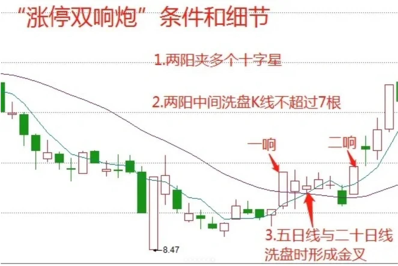 涨停双响炮