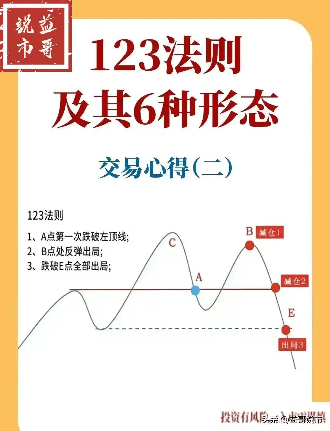 趋势验证