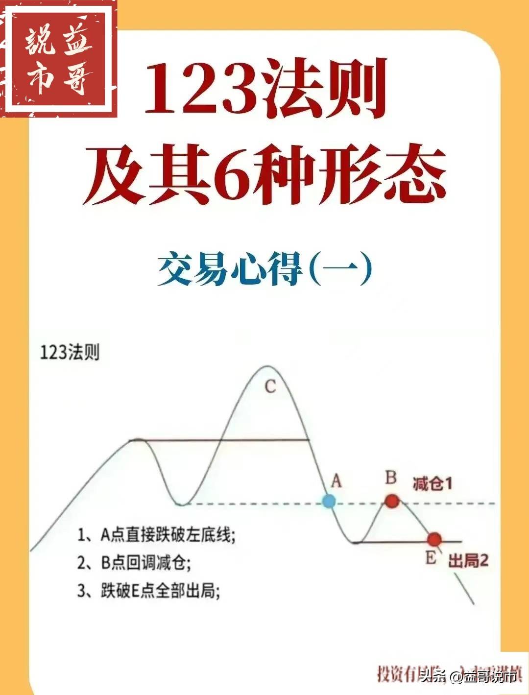 趋势验证