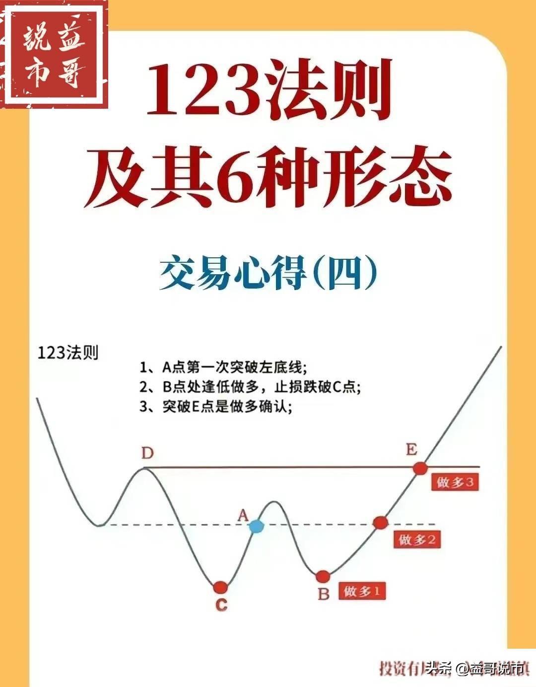 趋势验证