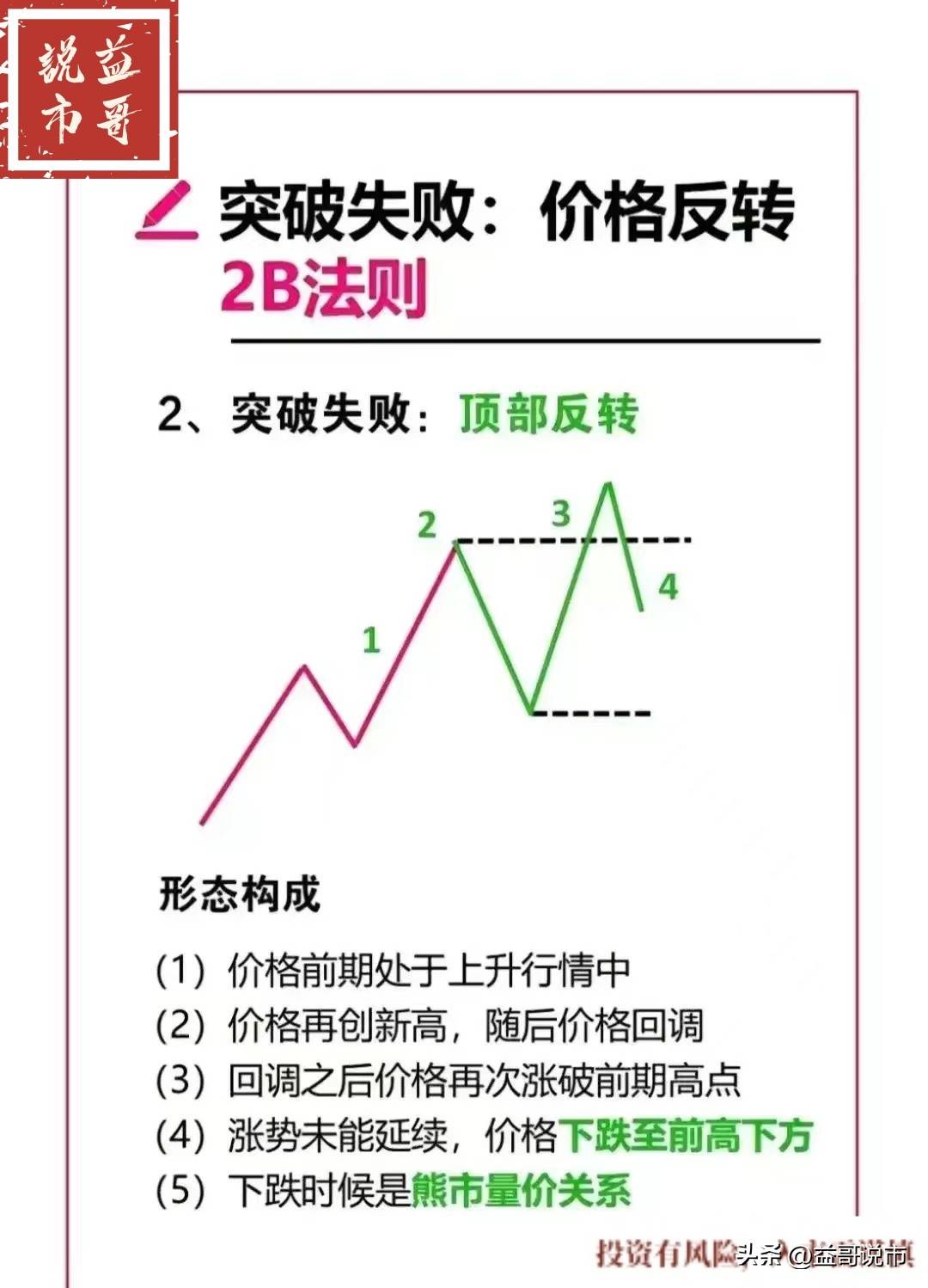 趋势验证