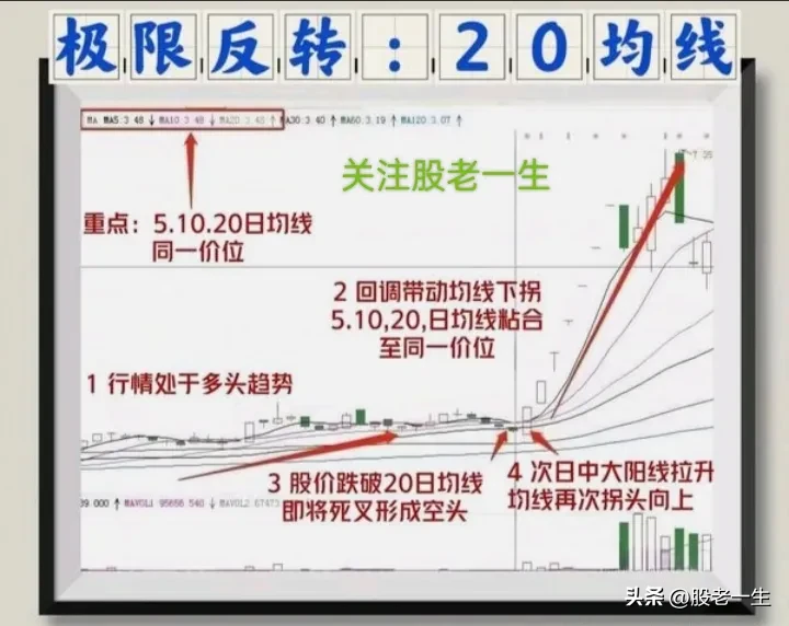 炒股技术分享