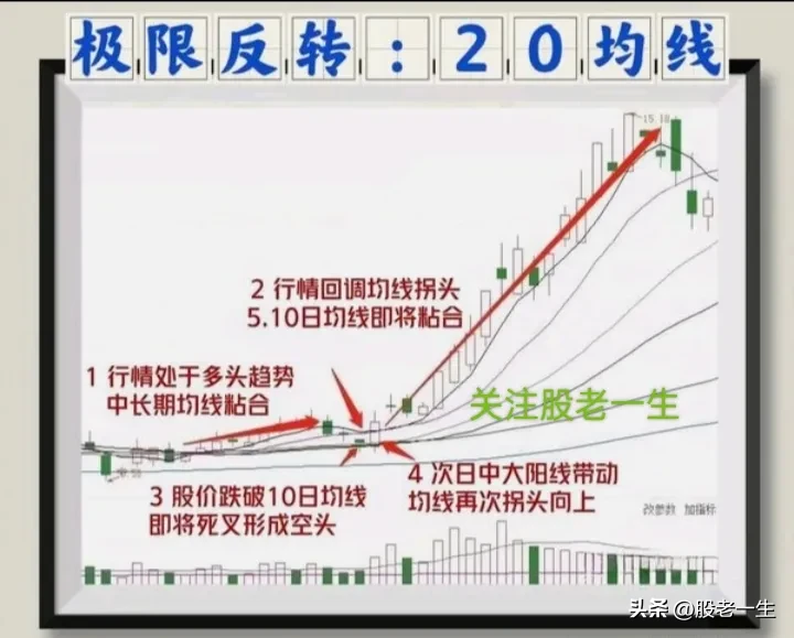 炒股技术分享
