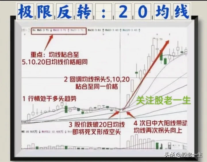炒股技术分享