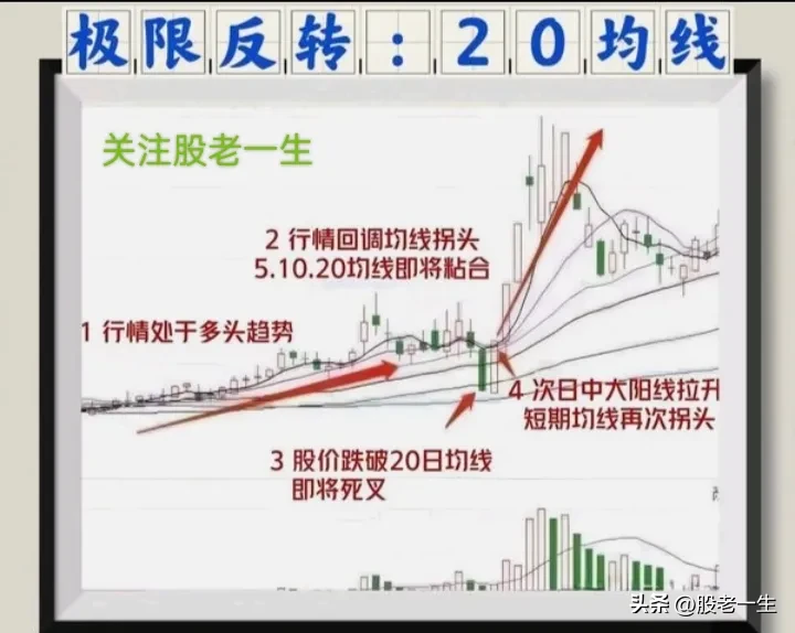 炒股技术分享