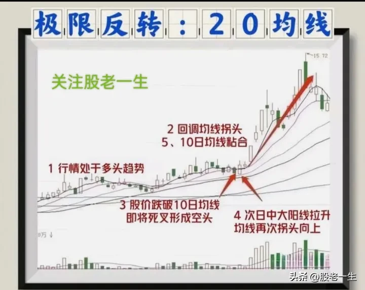 炒股技术分享