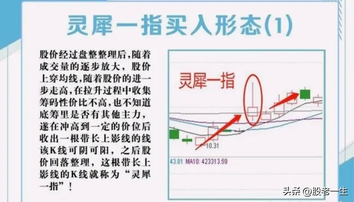 买入形态