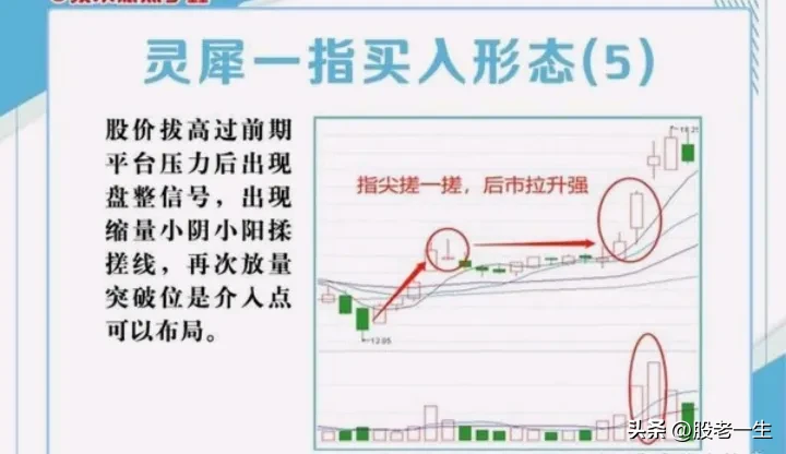 买入形态