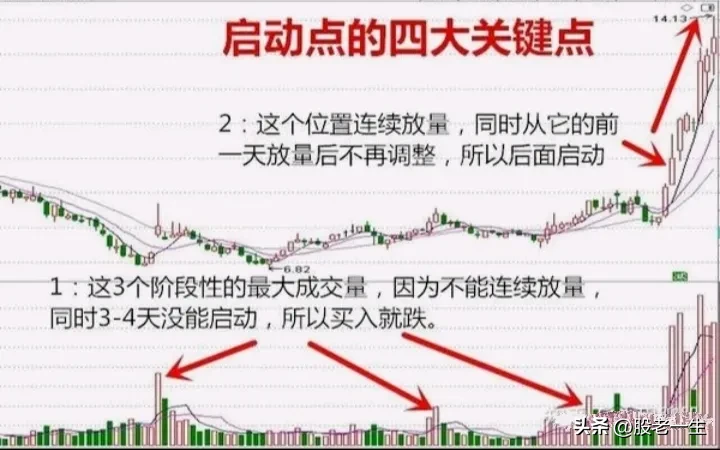 底部启动