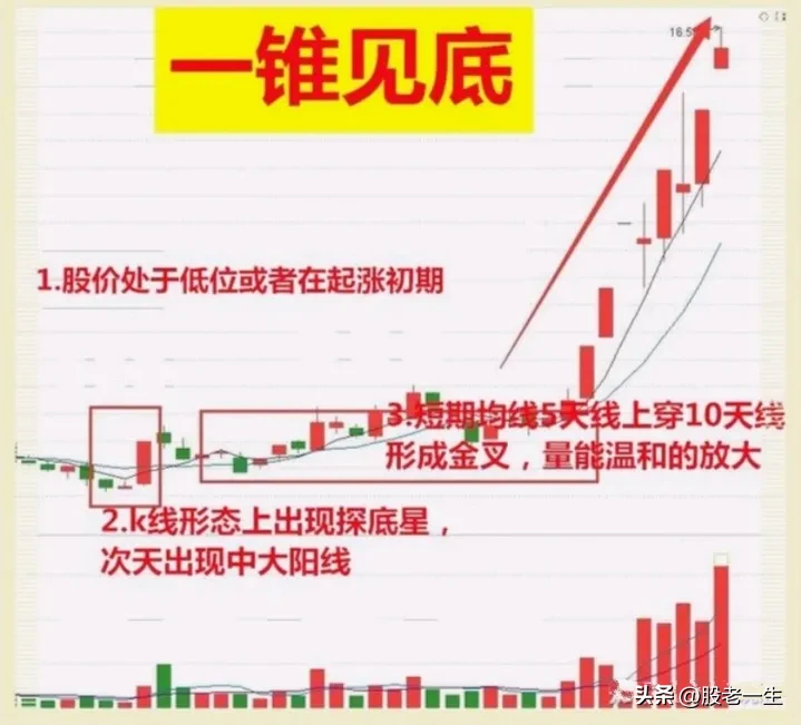 一锥见底