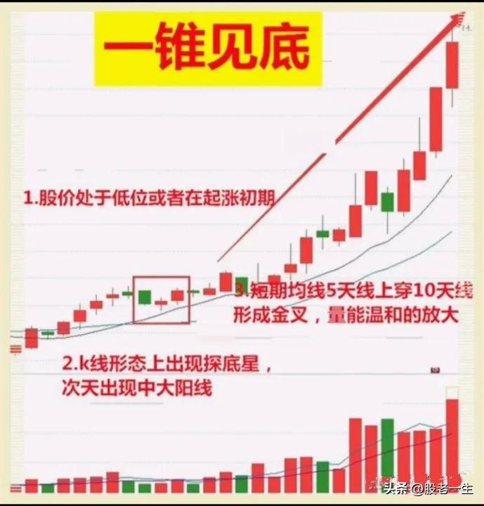 一锥见底