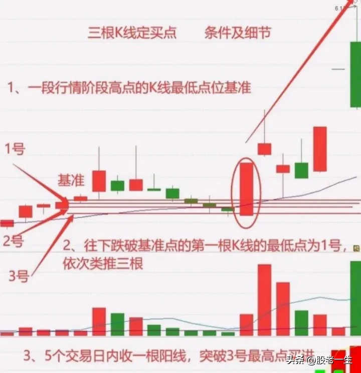 炒股有何收获？