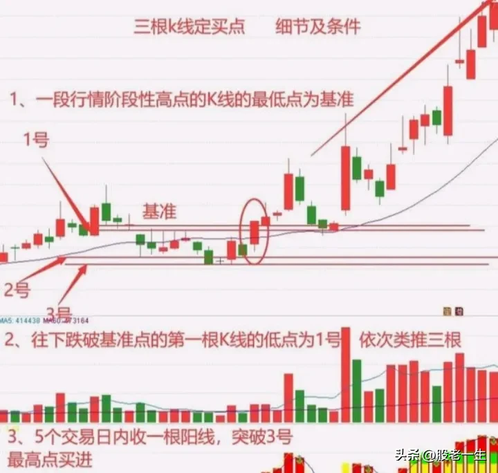 炒股有何收获？