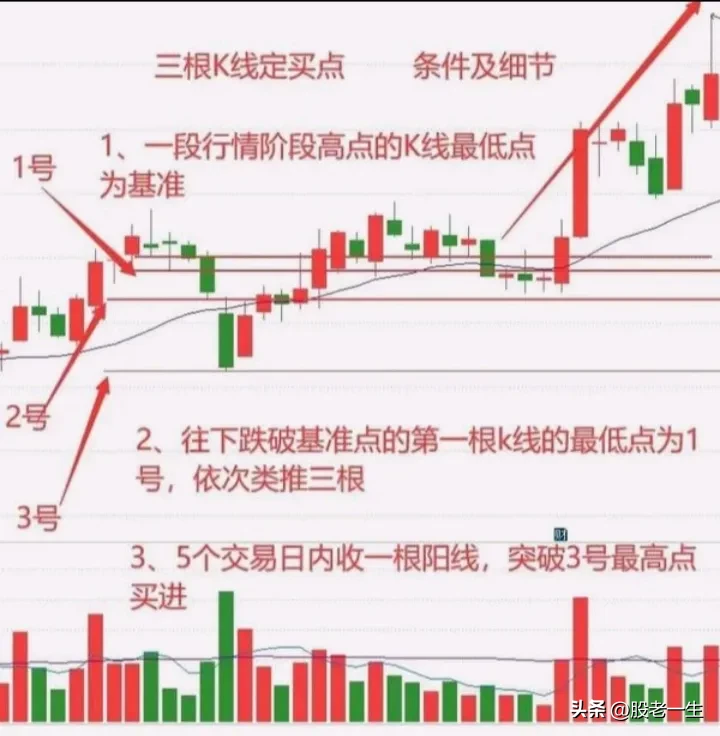 炒股有何收获？