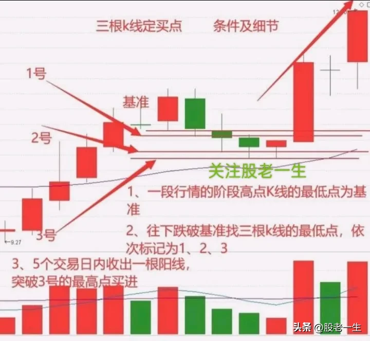 炒股有何收获？