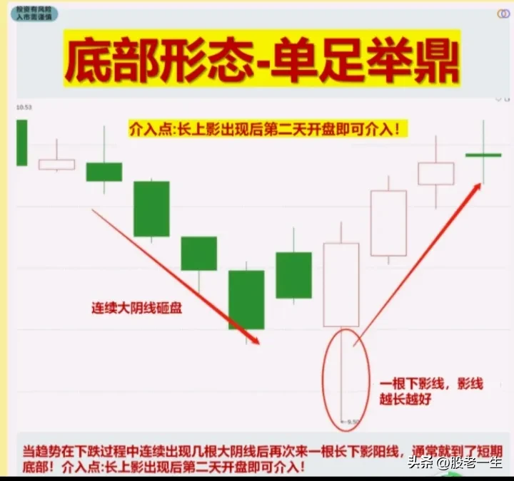底部形态