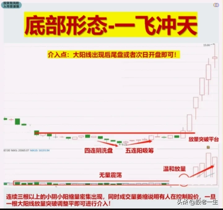 底部形态