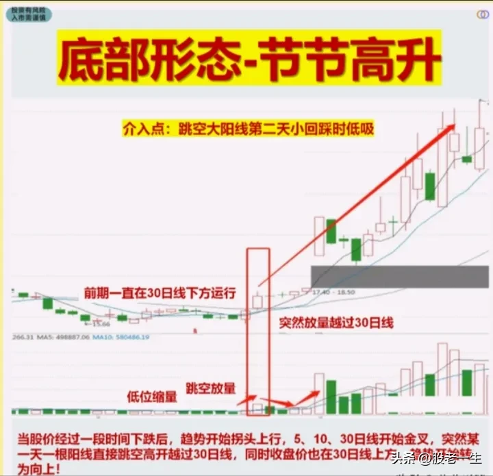 底部形态