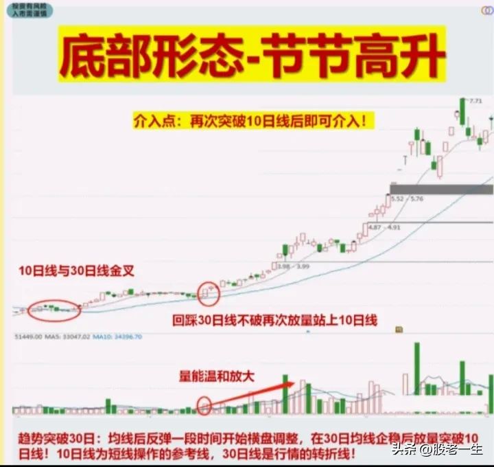 底部形态