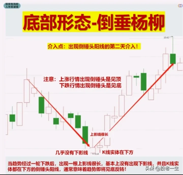 底部形态