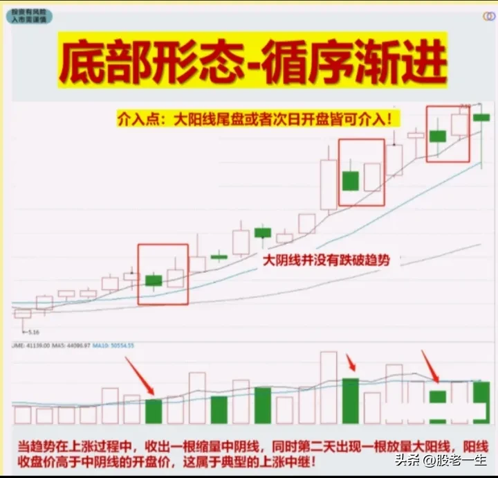 底部形态