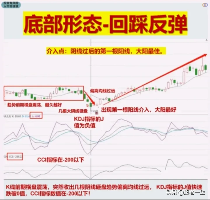 底部形态
