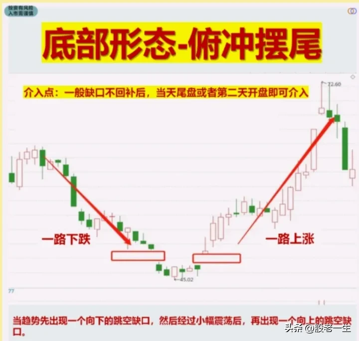 底部形态