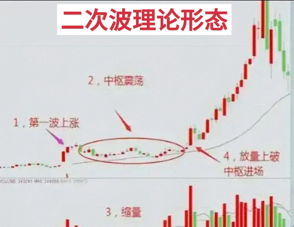 二次波理论形态