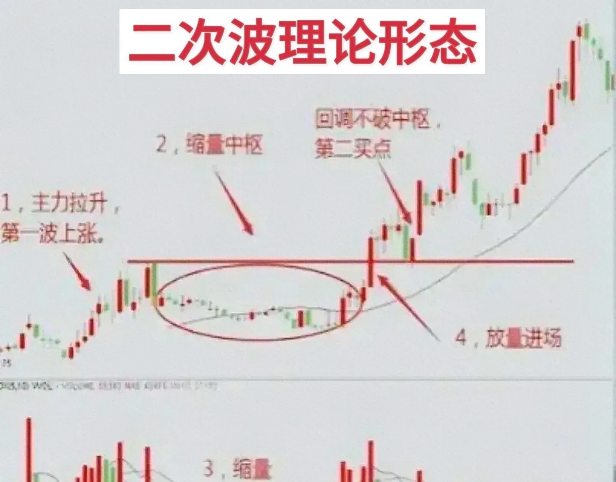 二次波理论形态