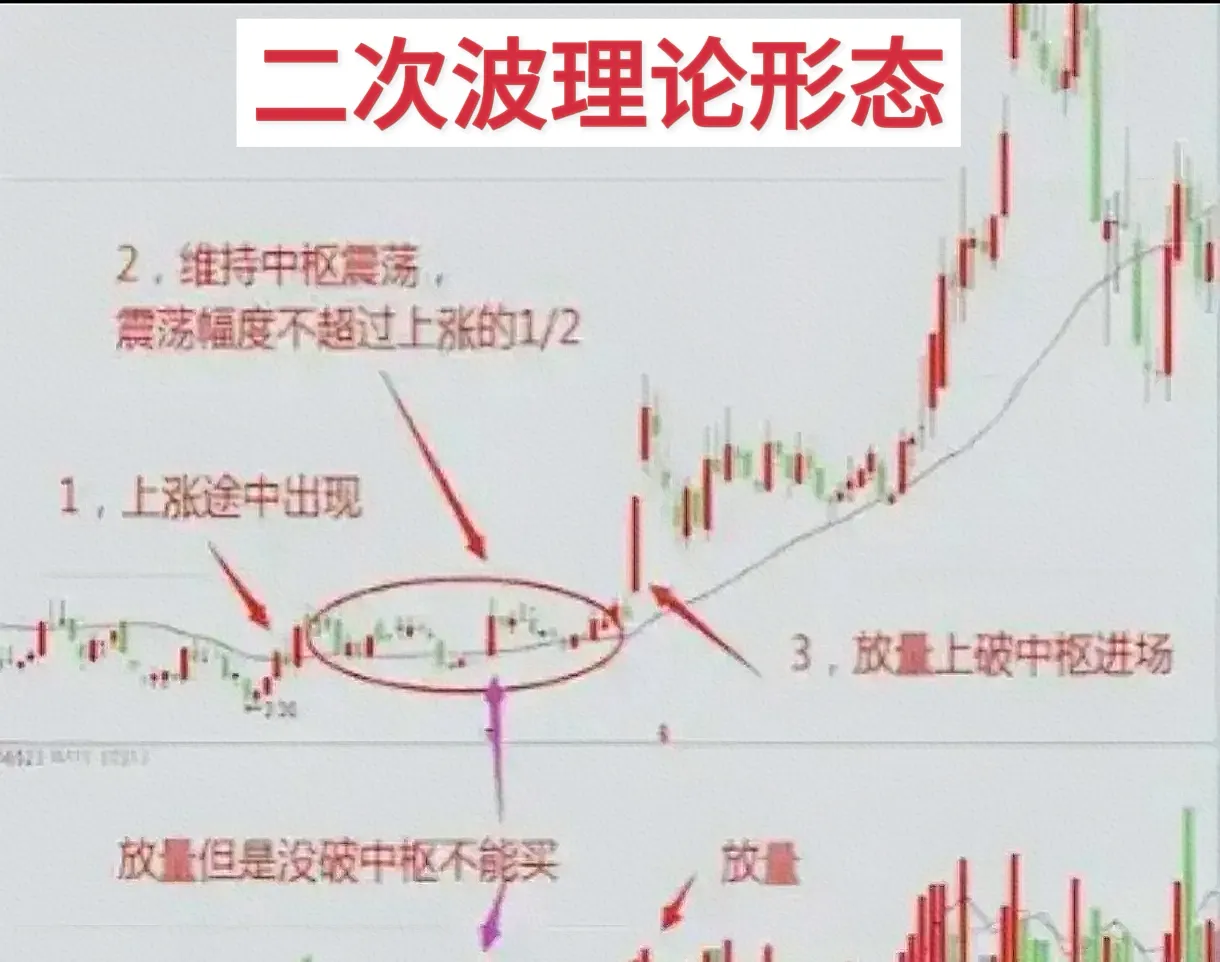 二次波理论形态
