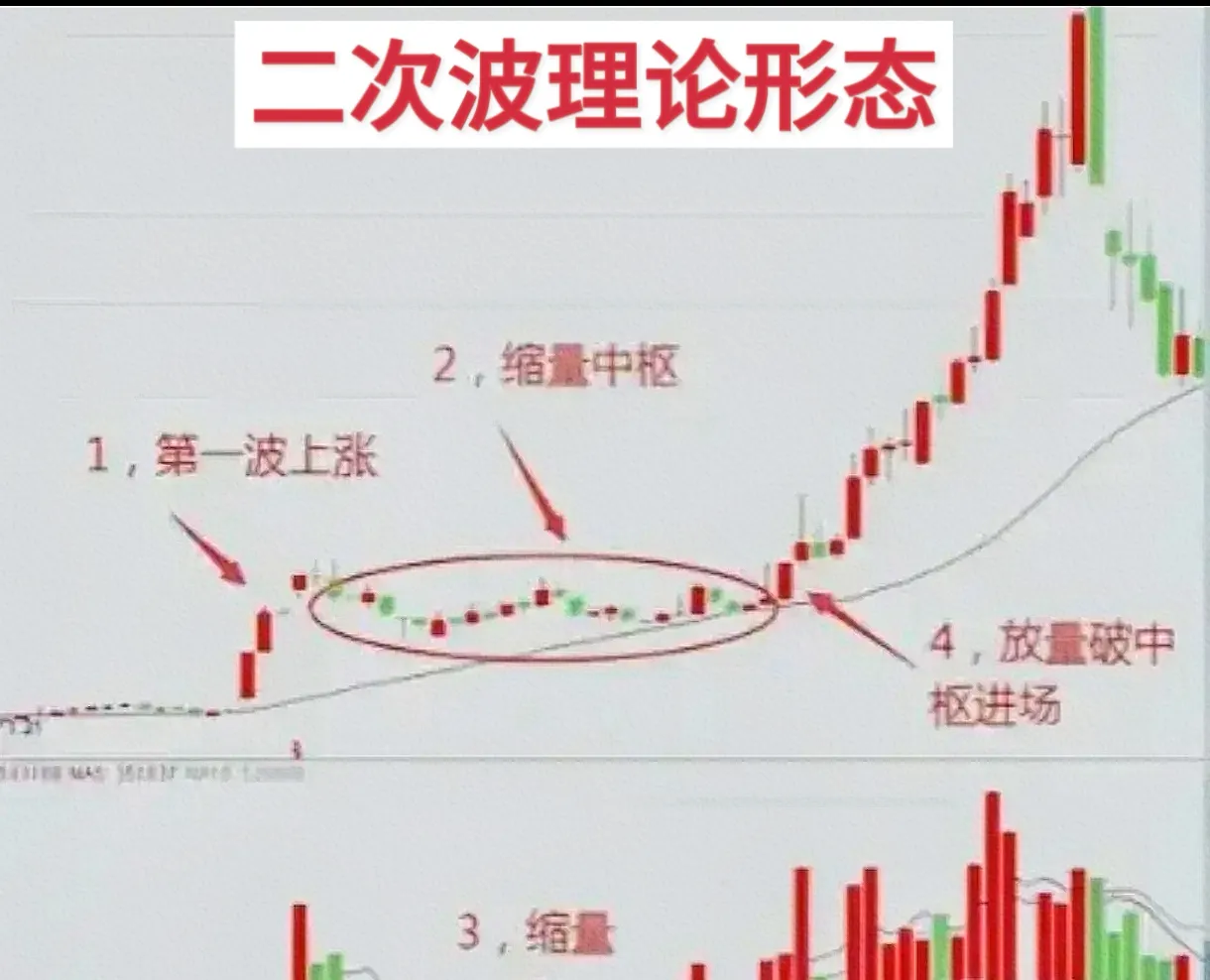 二次波理论形态