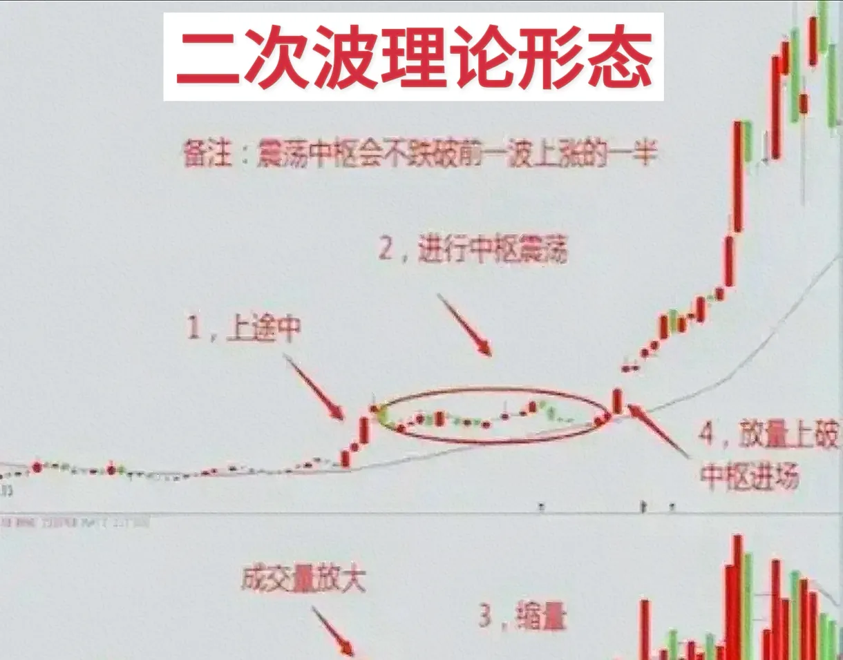 二次波理论形态