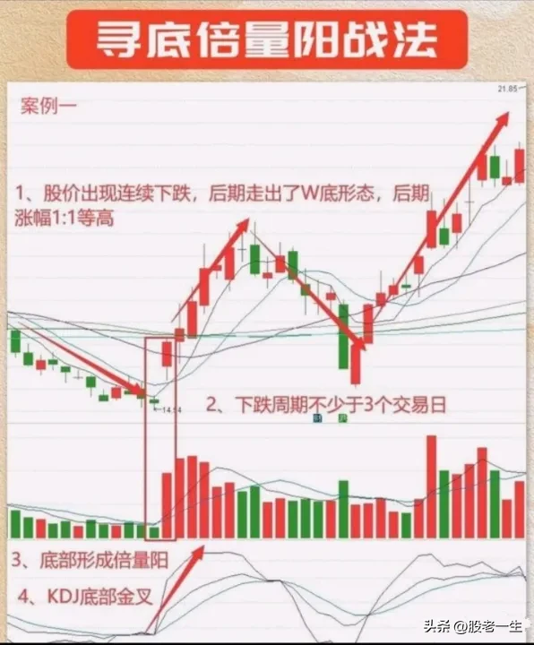 寻底倍量阳战法