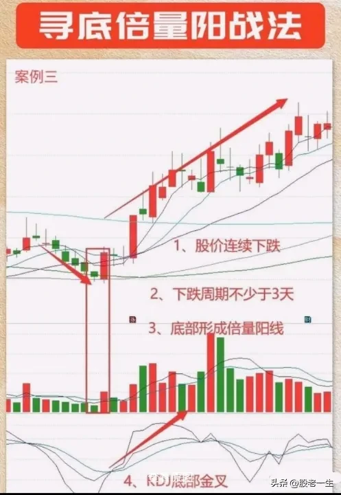 寻底倍量阳战法