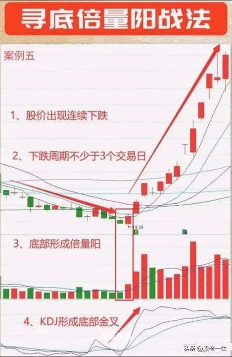 寻底倍量阳战法