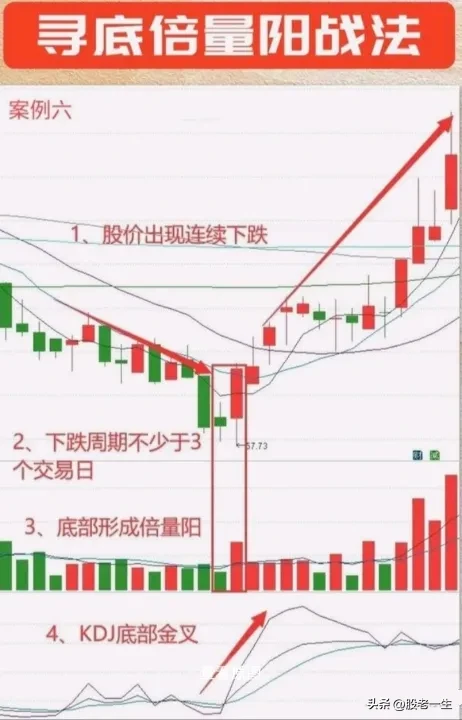 寻底倍量阳战法