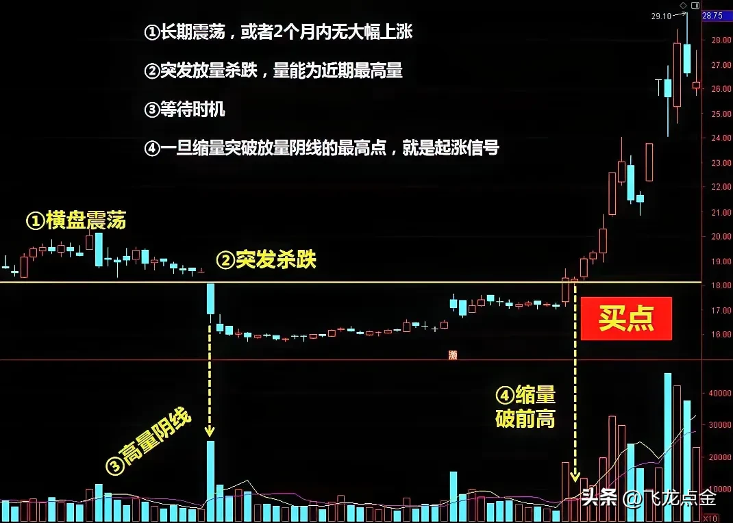 如何选出30分钟的理想股票形态