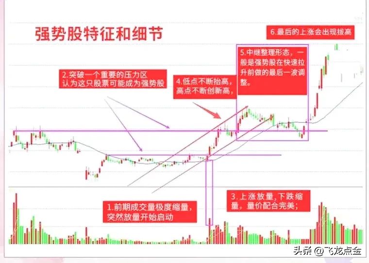 分享股市技术