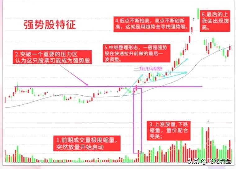 分享股市技术