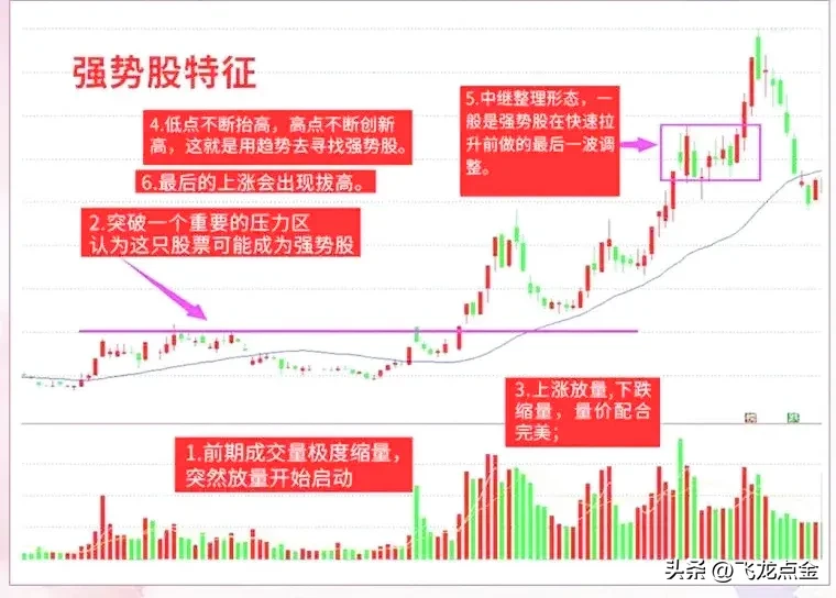 分享股市技术