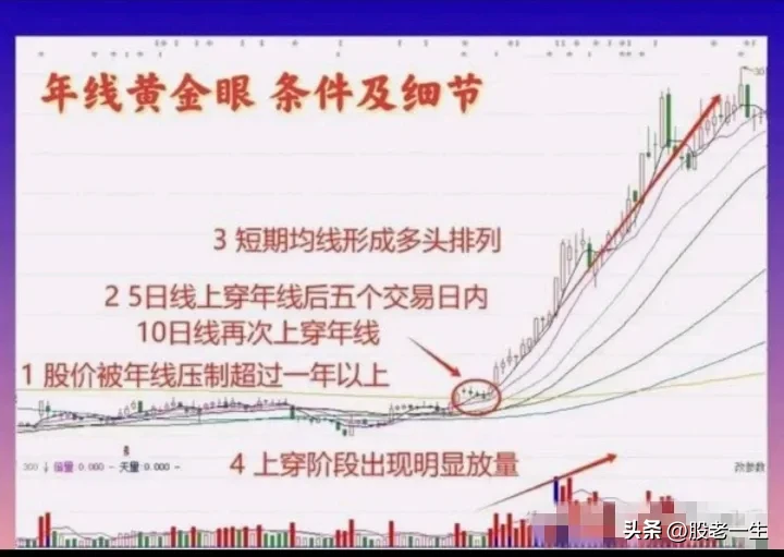年线黄金眼