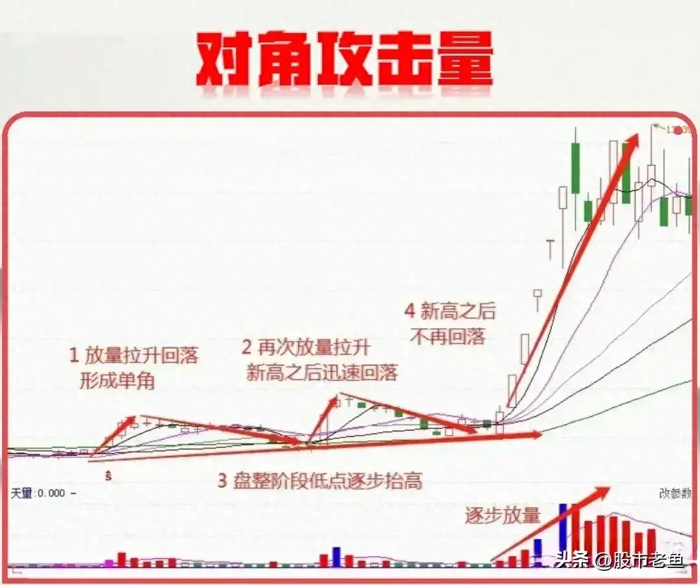 A股每逢主力资金拉升股票之前一般会出现对角攻击量走势
