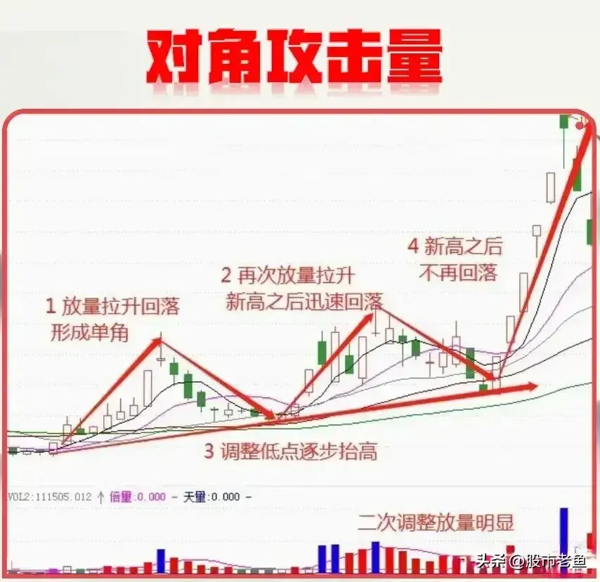 A股每逢主力资金拉升股票之前一般会出现对角攻击量走势