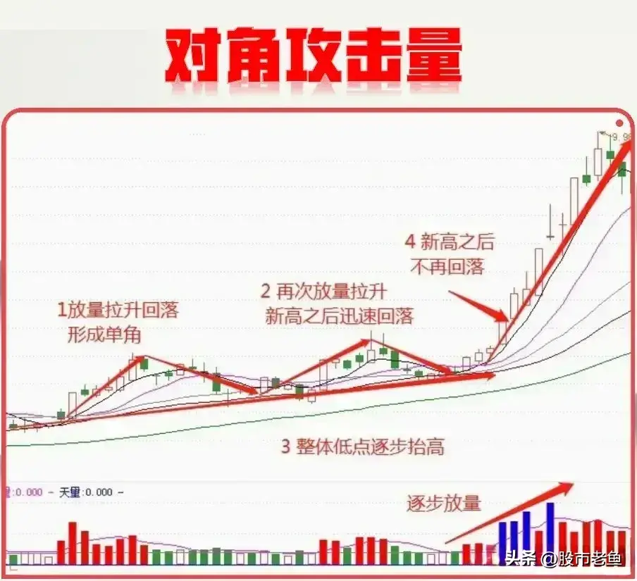 A股每逢主力资金拉升股票之前一般会出现对角攻击量走势