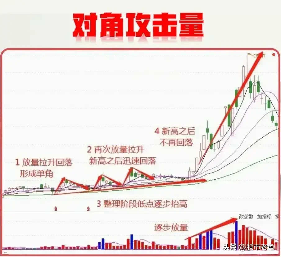 A股每逢主力资金拉升股票之前一般会出现对角攻击量走势