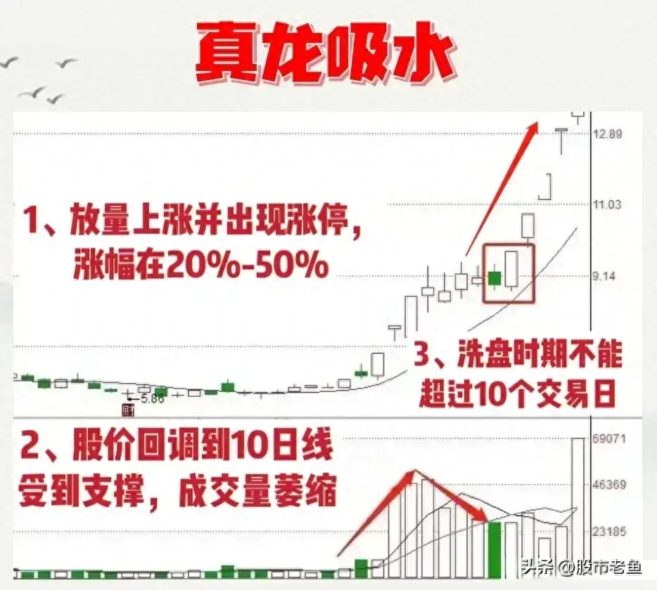 中国股市如果股票出现真龙吸水走势往往短期内将大幅上涨