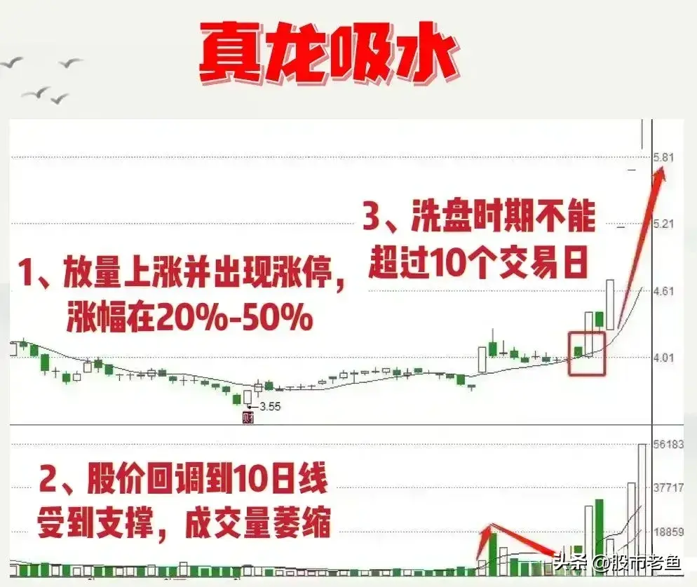 中国股市如果股票出现真龙吸水走势往往短期内将大幅上涨