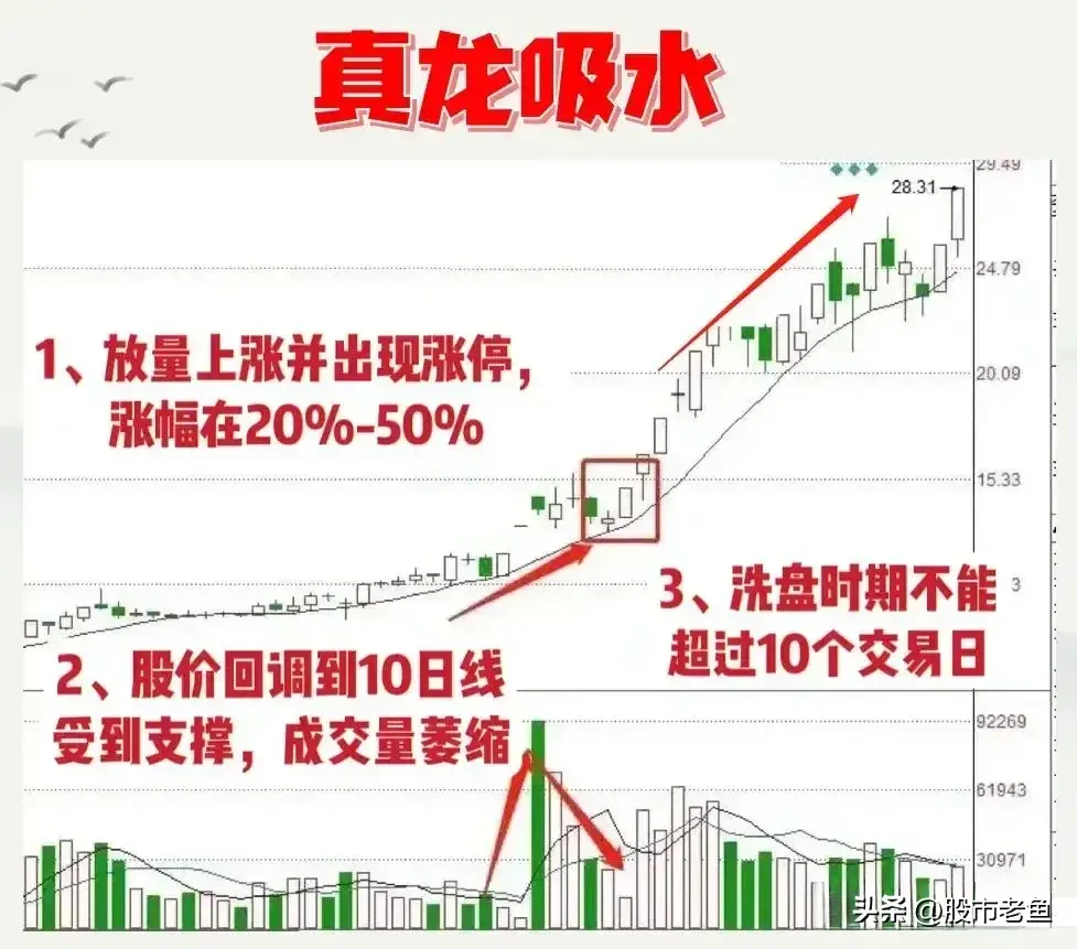 中国股市如果股票出现真龙吸水走势往往短期内将大幅上涨