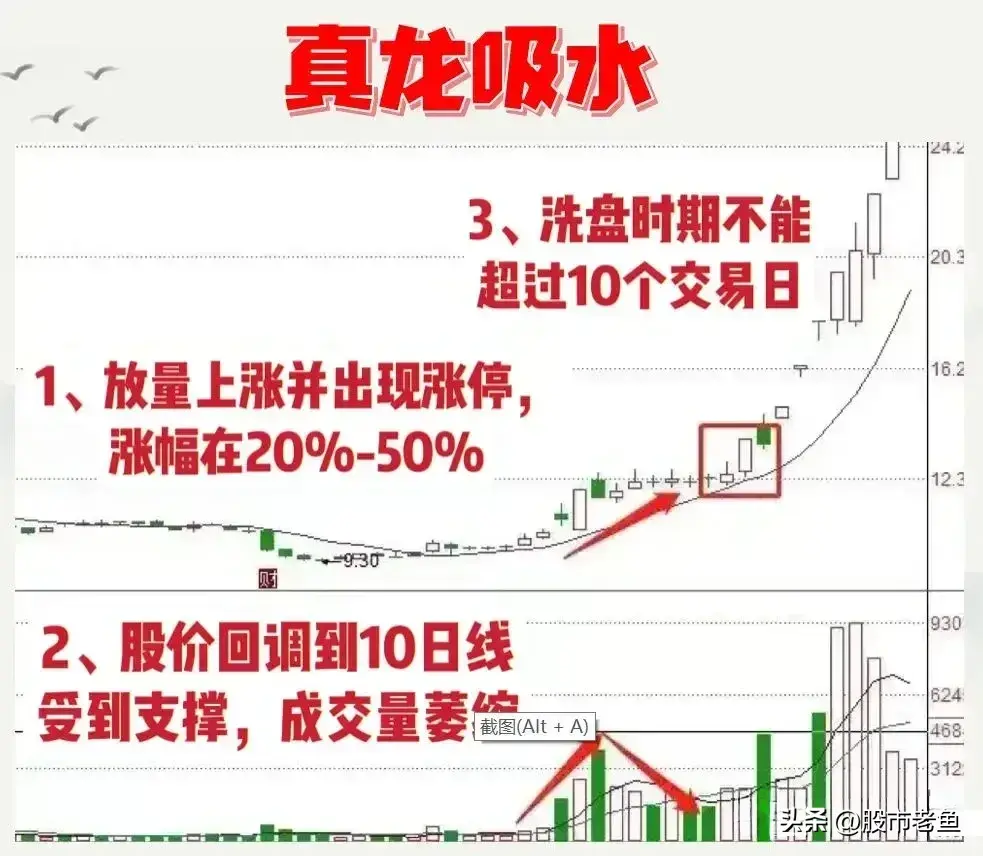 中国股市如果股票出现真龙吸水走势往往短期内将大幅上涨