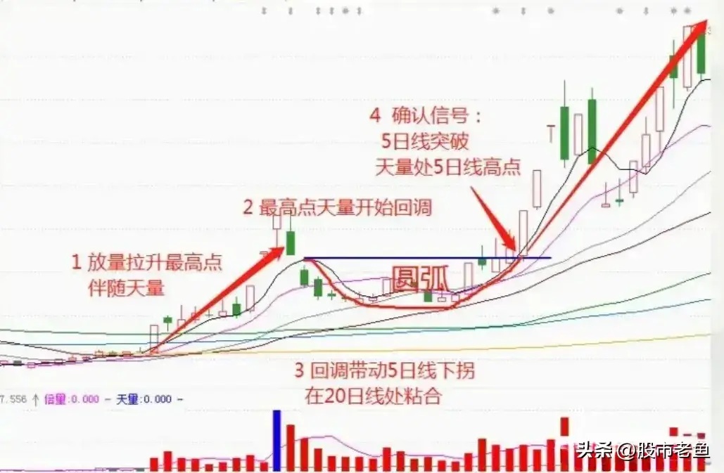 A股股票出现天量圆弧往往是主力最后的洗盘将迎来大涨